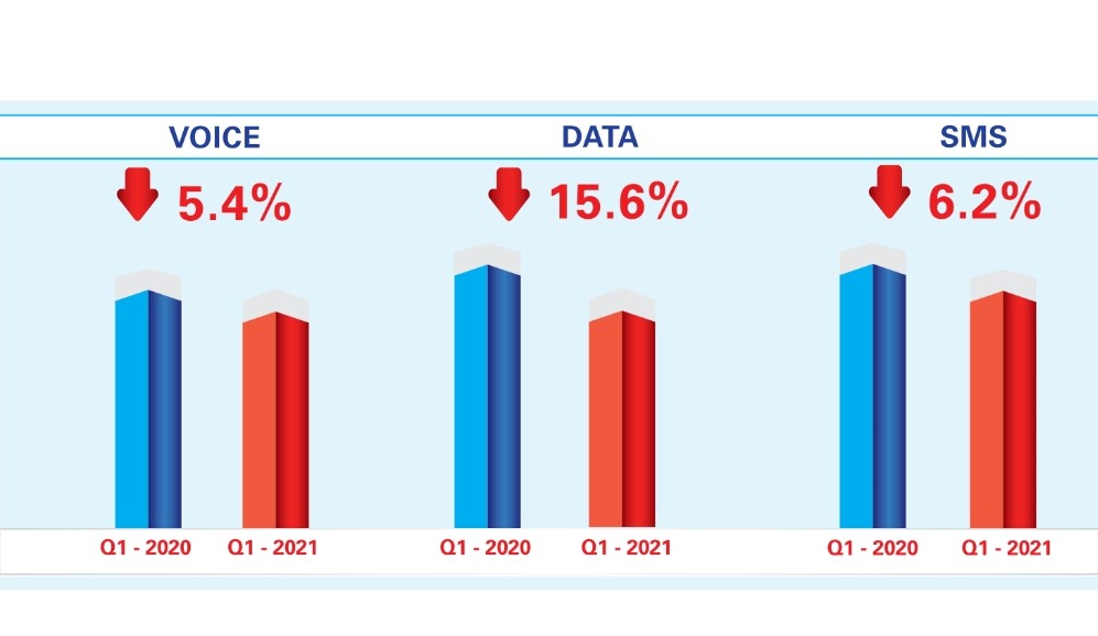 Econet suffers service demand decline in Q1