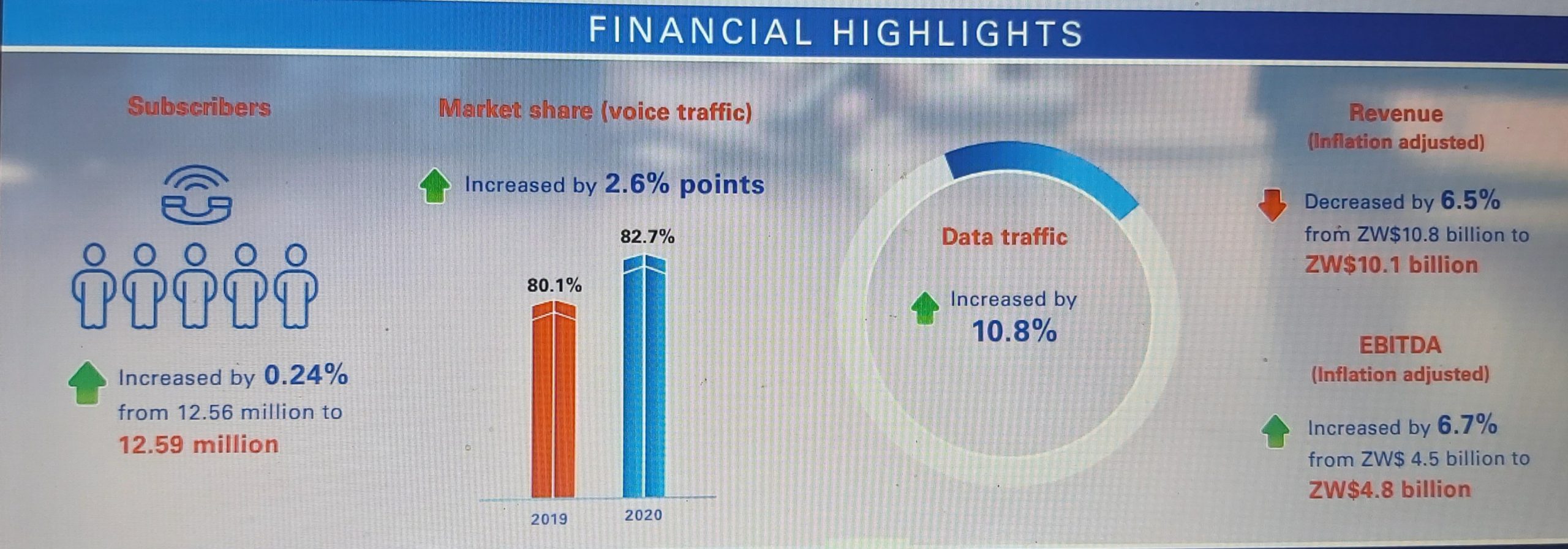 Econet financials