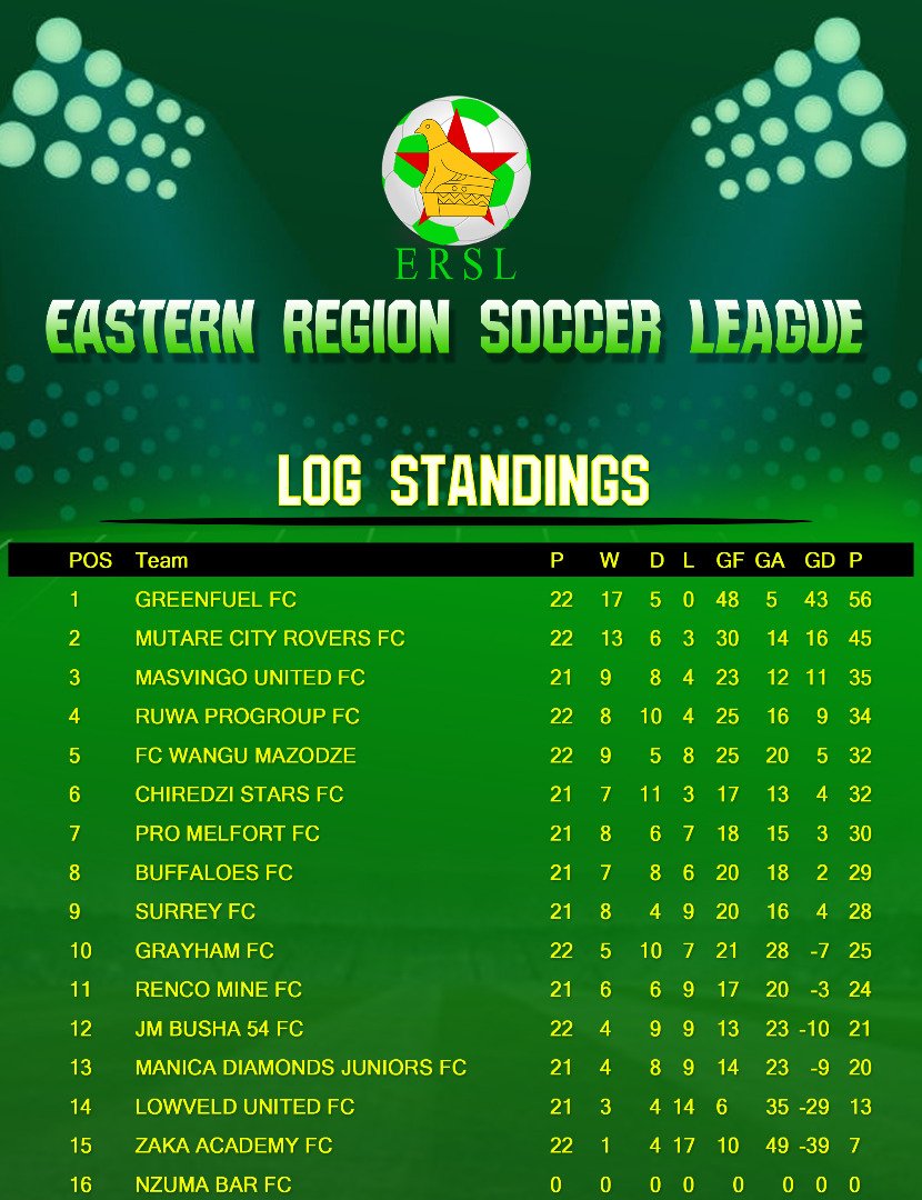 Mazodze premiership hopes hang by a thread